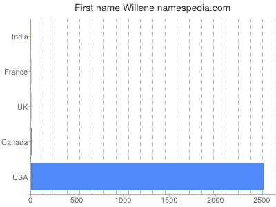 Given name Willene