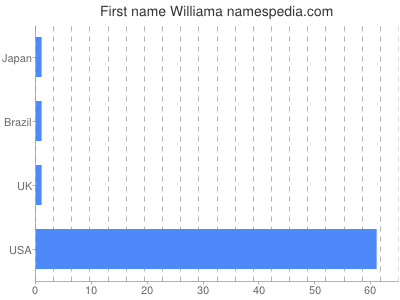 Given name Williama
