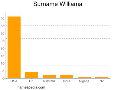 Surname Williama