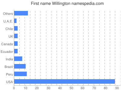 Given name Willington