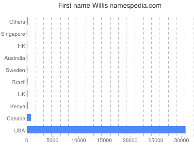 Given name Willis