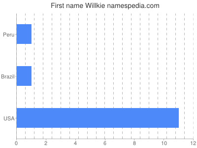 Given name Willkie