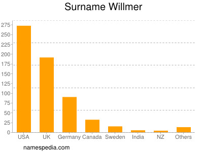 Surname Willmer