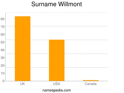 Surname Willmont