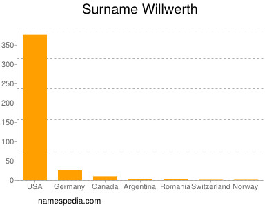 Surname Willwerth