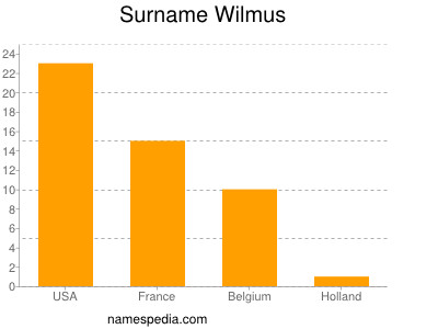 Surname Wilmus