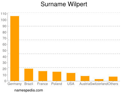 Surname Wilpert