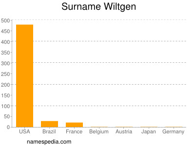Surname Wiltgen