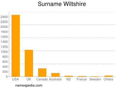 Surname Wiltshire