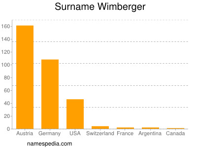 Surname Wimberger