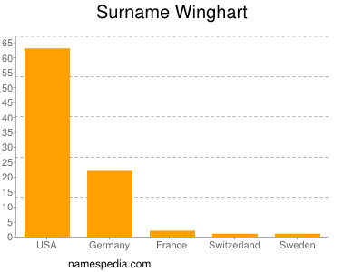 Surname Winghart