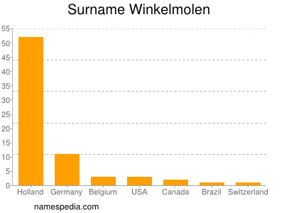 Surname Winkelmolen