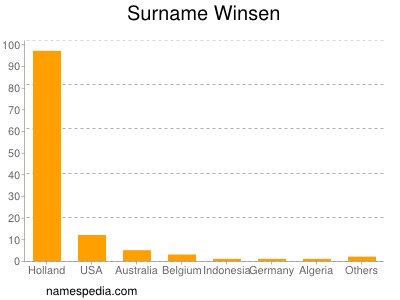 Surname Winsen
