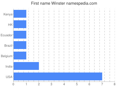Given name Winster
