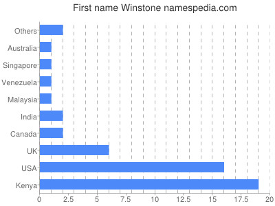 Given name Winstone