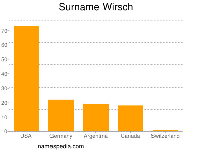 Surname Wirsch