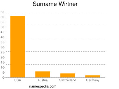 Surname Wirtner