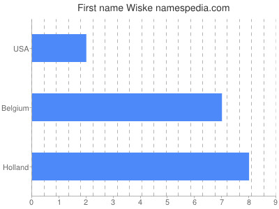 Given name Wiske