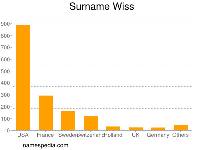 Surname Wiss