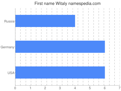 Given name Witaly