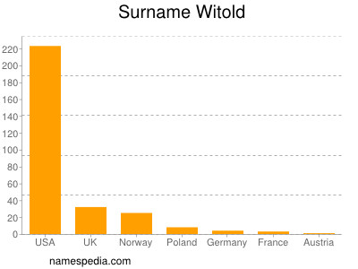 Surname Witold