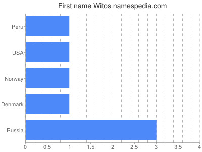 Given name Witos