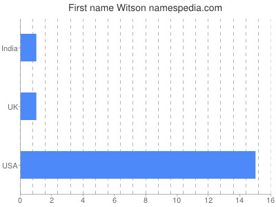 Given name Witson