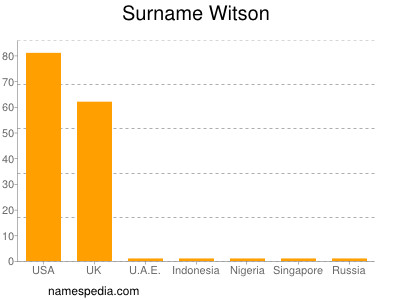 Surname Witson