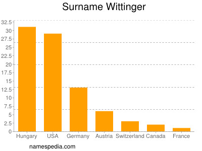 Surname Wittinger