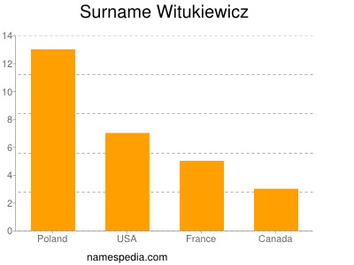 Surname Witukiewicz