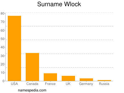 Surname Wlock