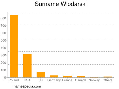 Surname Wlodarski