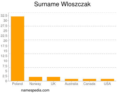 Surname Wloszczak