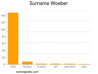 Surname Woeber