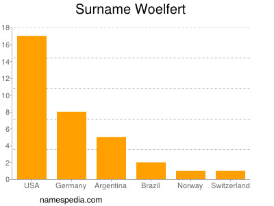 Surname Woelfert
