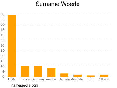Surname Woerle