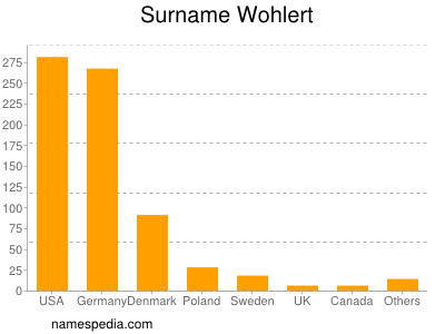 Surname Wohlert