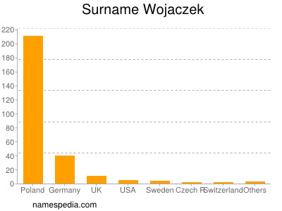 Surname Wojaczek