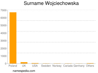 Surname Wojciechowska