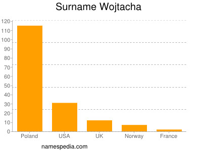 Surname Wojtacha