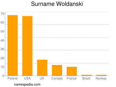 Surname Woldanski