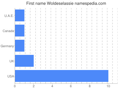 Given name Woldeselassie
