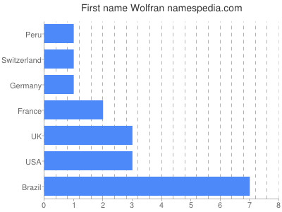 Given name Wolfran