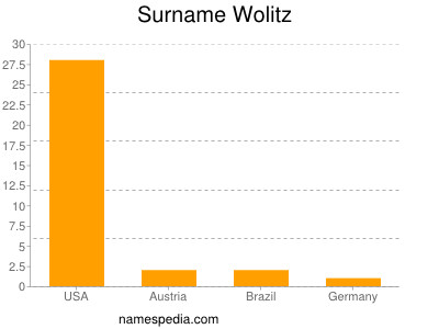 Surname Wolitz