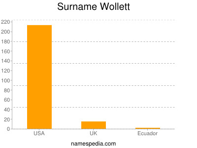 Surname Wollett