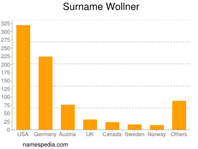Surname Wollner