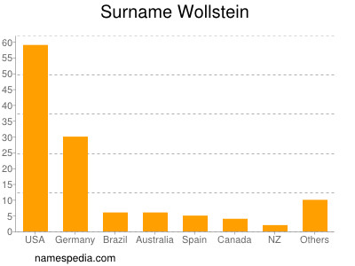 Surname Wollstein