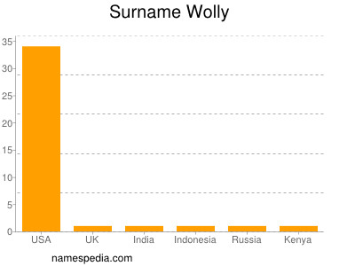 Surname Wolly