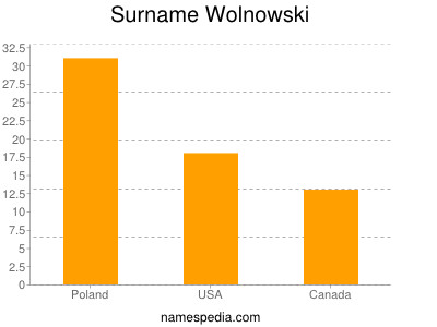 Surname Wolnowski