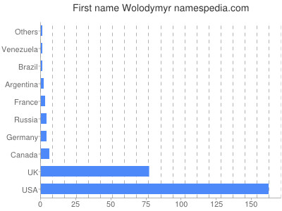 Given name Wolodymyr